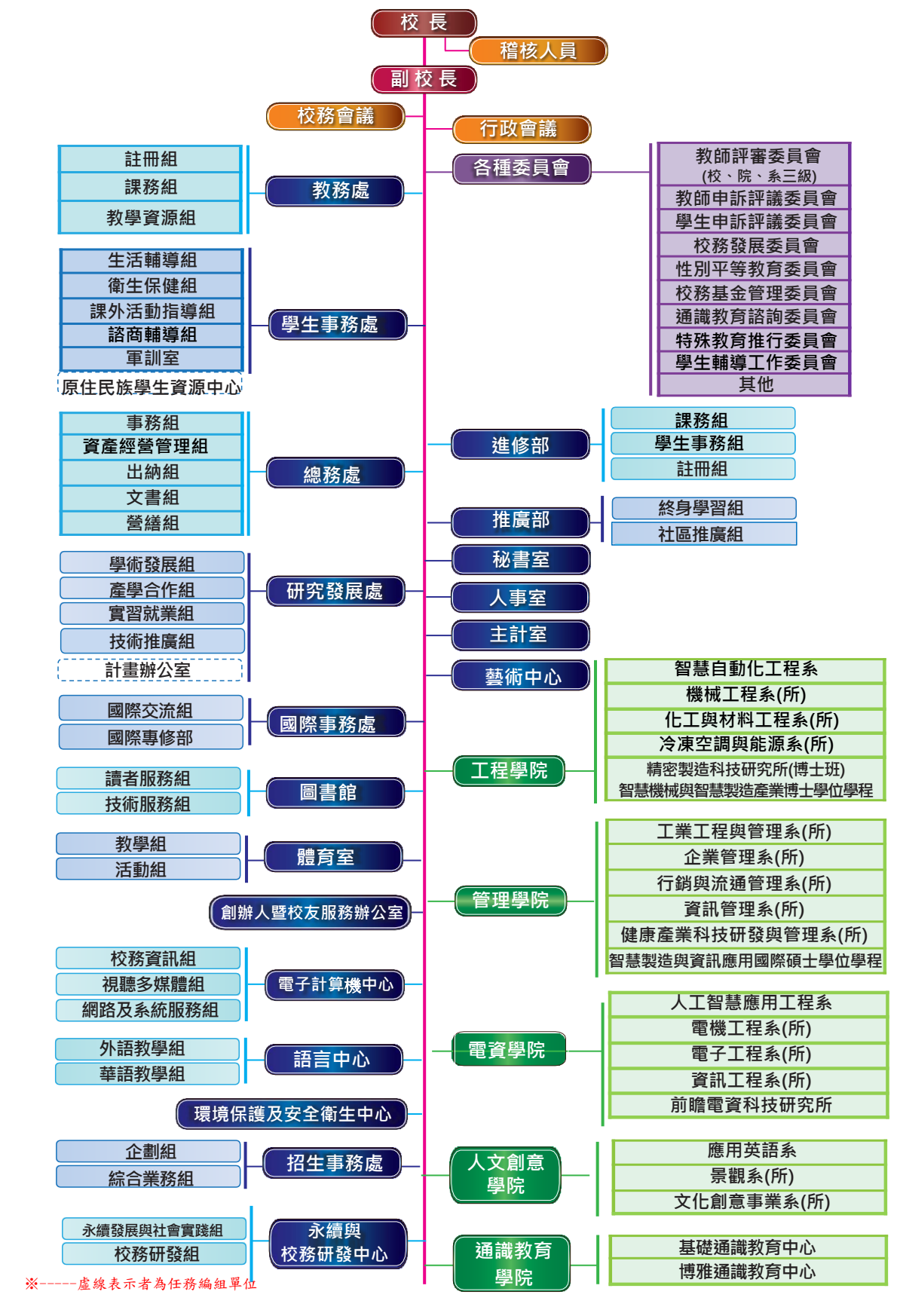 組織架構圖